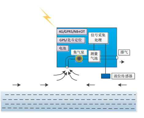 可燃气体监测报警仪
